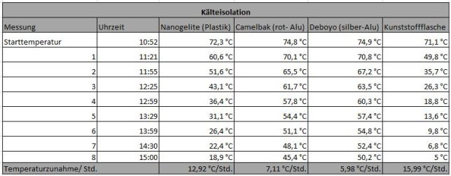 Messergebnisse Thermoflaschen