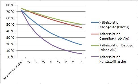 Kälteisolationsgrafik