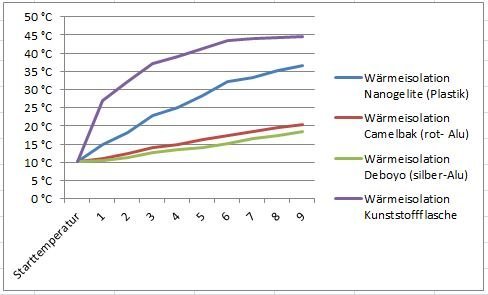 Wärmeisolationsgrafik