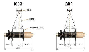 Neue Einbaubreiten-Teil 2: Evo6- Die Evolution der Laufradwelt?