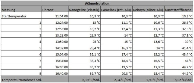 Messergebnisse Thermoflaschen