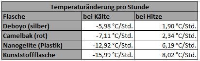 Temperaturänderung pro Stunde