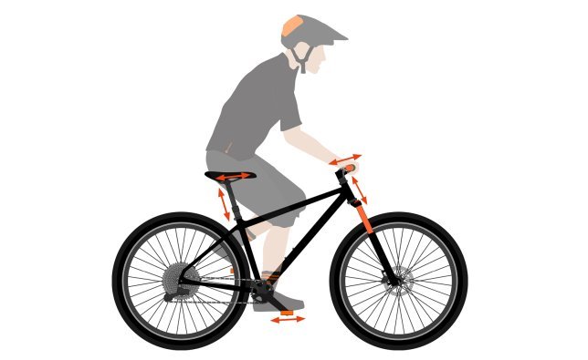 Die Kontaktpunkte an Deinem Fahrrad kannst Du beeinflussen. Nicht unterschätzen: Manchmal reicht auch schon ein paar Millimeter aus, um etwa Knieschmerzen verschwinden zu lassen.