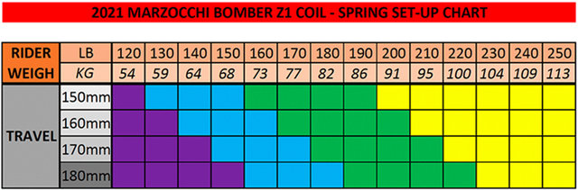 Marzocchi Kit de conversión Bomber Z1 Coil Spring - blue/medio